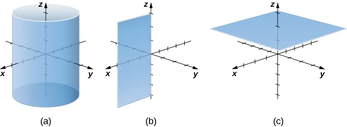 Esta figura tiene 3 imágenes. La primera imagen es un cilindro circular derecho en el sistema de coordenadas tridimensional. Tiene el eje z en el centro. La segunda imagen es un plano en el sistema de coordenadas tridimensional. Es vertical con el eje z en un extremo. La tercera imagen es un plano en el sistema de coordenadas tridimensional donde z = c.