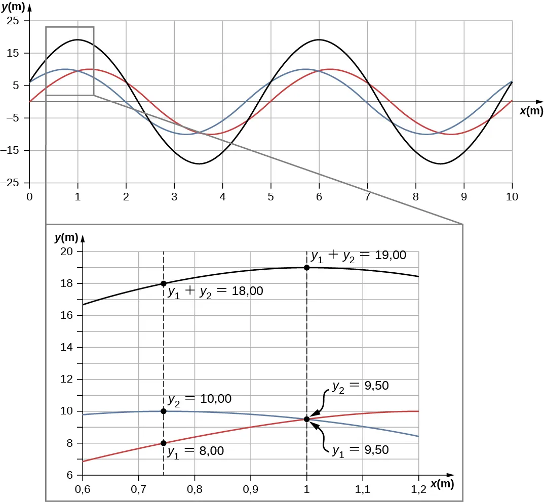 La figura muestra tres ondas. Dos de ellos, el azul y el rojo, tienen valores y que varían de –10 a más 10 y la misma longitud de onda. Están ligeramente desfasados. El tercero, de color negro, tiene la misma longitud de onda pero una mayor amplitud. Otra figura muestra una parte ampliada de este gráfico. En x aproximadamente igual a 0,74, los valores y de las ondas rojas y azules son y1 = 8 y y2 = 10, respectivamente. El valor y de la onda negra es y1 + y2 = 18. En x igual a 1, los valores y de las ondas rojas y azules son ambos 9,5. El valor y de la onda negra es y1 + y2 = 19.