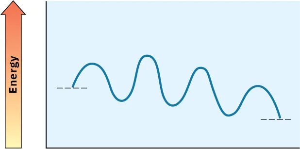 An energy diagram shows a curve forming four crests of varying height. The endpoint is lower than the start.