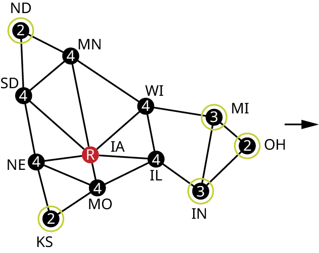 A graph represents common boundaries between midwestern states. Each graph infers the following data. The vertices are North Dakota (N D), South Dakota (S D), Nebraska (N E), Kansas (K S), Minnesota (M N), Iowa (I A), Missouri (M O), Wisconsin (W I), Illinois (I L), Indiana (I N), Michigan (M I), and Ohio (O H). Edges from M N connect with I A and W I and their corresponding degrees are 2, 4, 4, 2, 4, 6, 4, 4, 4, 3, 3, and 2. Edges from N E connect with K S, M O, and I A. Edges from I A connect with M O and I L. Edges from W I connect with I A and I L. An edge from K S connects with M O. An edge from M O connects with I L. An edge from I L connects with I N. Edges from I N connect with M I and O H. An edge from M I connects with O H. I A is in red.