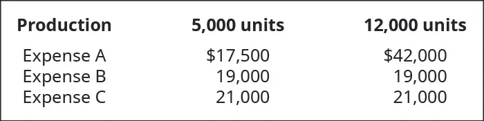 Production, 5,000 units, 12,000 units; Expense A, $17,500, 42,000; Expense B, 19,000, 19,000; Expense C, 21,000, 21,000.