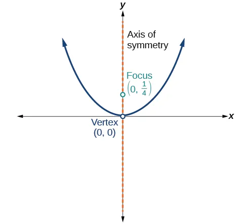This figure shows two thumbtacks stuck in a piece of paper with a slack piece of string between them. A pencil pulls the string taught and by moving around, draws an ellipse.