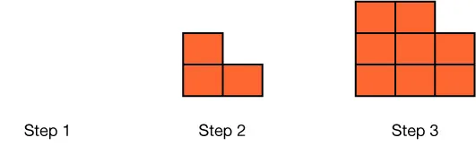 A pattern with squares. Step 1 has zero squares. Step 2 has a column of 2 squares and then a column with 1 square. Step 3 has 2 columns with three squares each and then a column of two squares.