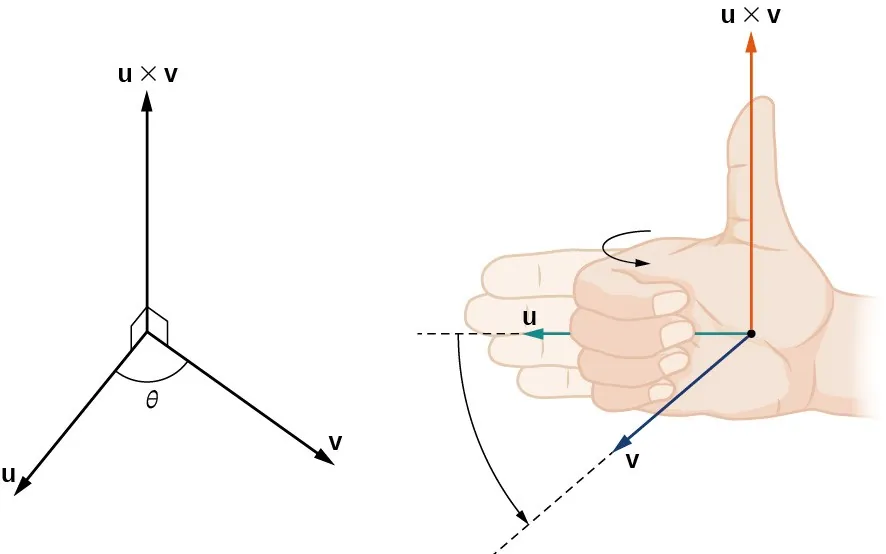 Esta figura tiene dos imágenes. La primera imagen tiene tres vectores con el mismo punto inicial. Dos de los vectores están marcados como "u" y "v". El ángulo entre u y v es theta. El tercer vector es perpendicular a u y v. Está marcado como "u cruz v". La segunda imagen tiene tres vectores. Los vectores están marcados como "u, v, y u cruz v". "u cruz v" es perpendicular a u y v. Además, en la imagen de estos tres vectores hay una mano derecha. Los dedos están en dirección a la u. Mientras la mano se cierra, la dirección de los dedos que se cierran es la dirección de v. El pulgar está arriba y en la dirección de "u cruz v".