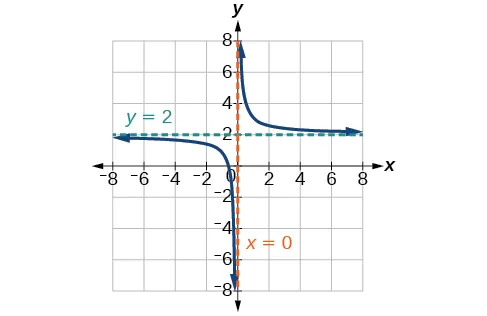 Gráfico de f(x)=1/(x-3)^2-4 con su asíntota vertical en x=3 y su asíntota horizontal en y=-4.