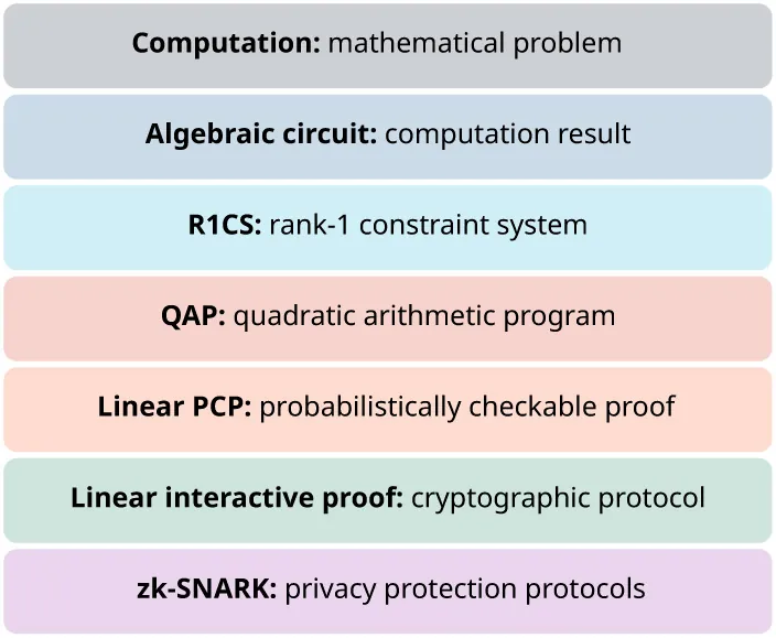 Illustration of full machinery between zk-SNARKs includes computation, algebraic circuit, R1CS, QAP, linear PCP, linear interactive proof, ZkSNARK.