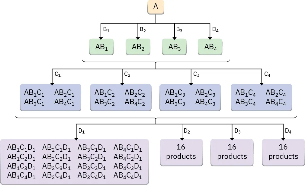 A reacts with four B groups to form four products which in turn each react with four C groups to form q6 products which in turn react with four D groups to make 64 products.