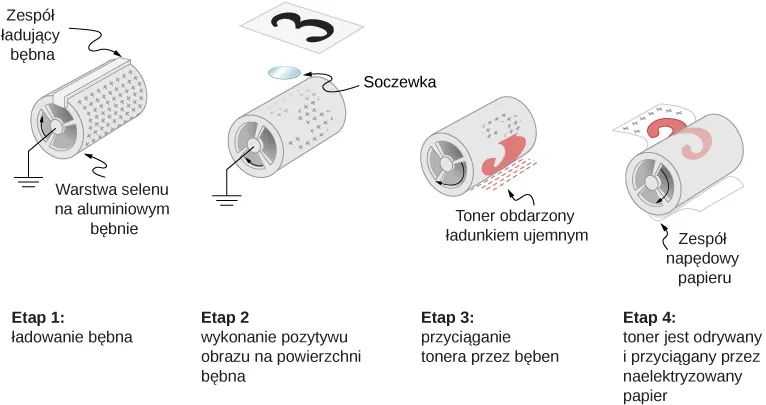 Rysunek ilustruje cztery stadia kserografii - ładowanie bębna, wykonanie pozytywu na bębnie, dostarczenie tonera do miejsca wydruku, wyciąganie tonera z bębna przez silnie naładowany papier.