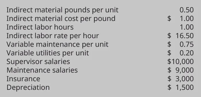 Indirect material, pounds per unit 0.50, Indirect material cost per pound $1, Indirect labor hours 1, Indirect labor rate per hour $16.50, Variable maintenance per unit $0.75, Variable utilities per unit $0.20, Supervisor salaries $10,000, Maintenance salaries $9,000, Insurance $3,000, Depreciation $1,500.