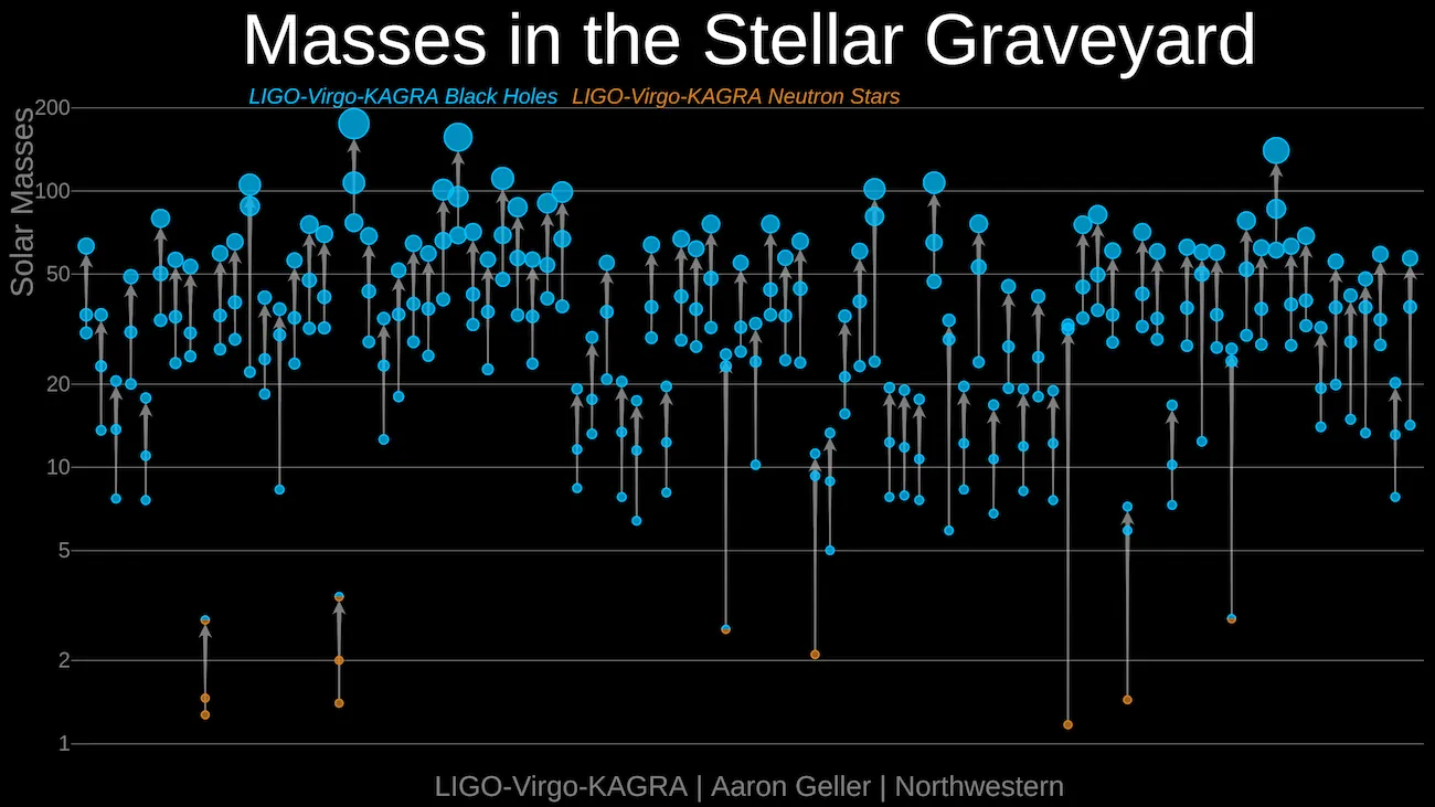 A graph of solar masses in the Interstellar Graveyard