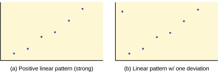 The first graph is a scatter plot with 6 points plotted. The points form a pattern that moves upward to the right, almost in a straight line. The second graph is a scatter plot with the same 6 points as the first graph. A 7th point is plotted in the top left corner of the quadrant. It falls outside the general pattern set by the other 6 points.