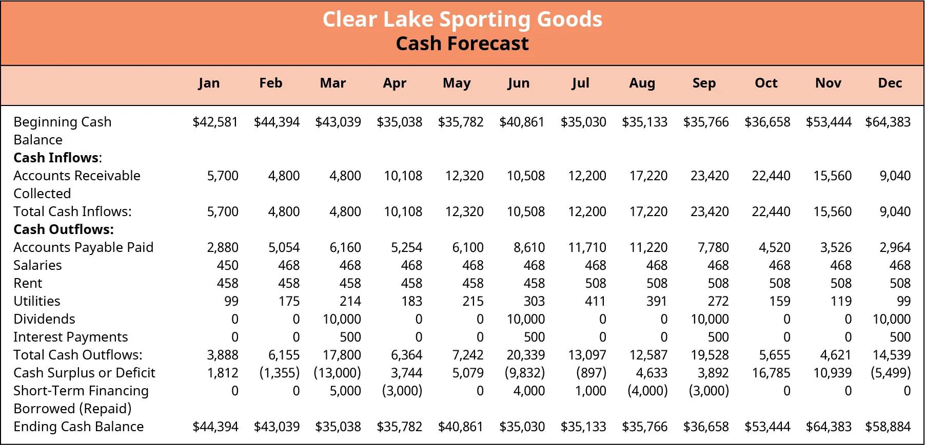 The forecasted cash forecast for Clear Lake Sporting Goods shows if there is surplus or deficit each month. A line item is also added for short term financing to show the months where cash must be borrowed to maintain a minimum cash balance of $35,000 and the months where a surplus allows prior month's financing to be repaid.