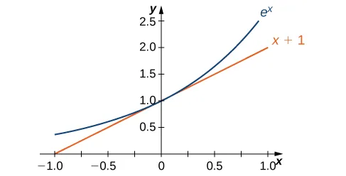 Graph of the function ex along with its tangent at (0, 1), x + 1.