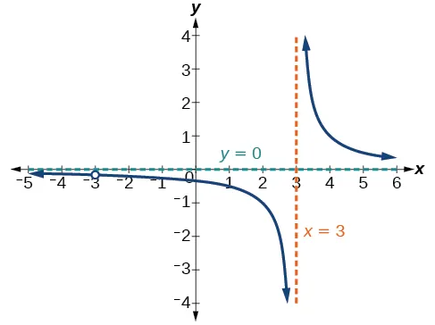 Gráfico de f(x)=1/(x-3) con su asíntota vertical en x=3 y su asíntota horizontal en y=0.