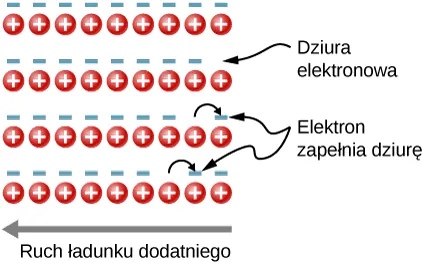 Na rysunku znajdują się cztery pary uszeregowanych poziomo znaków. W górnym rzędzie każdej pary znajdują się znaki minus a w dolnym rzędzie kółeczka ze znakiem plus wewnątrz. Na dole rysunku znajduje się strzałka skierowana w lewo opisana jako ruch dodatnich ładunków. W drugim rzędzie znaków minus brakuje ostatniego minusa. To puste miejsce opisane jest jako dziura. W trzecim rzędzie znaków minus brakuje przedostatniego minusa. Od tego pustego miejsca do ostatniego minusa biegnie strzałka, opisana jako: elektron zapełnia dziurę. Podobnie, w czwartym rzędzie znaków minus brakuje trzeciego od końca minusa. Tym razem strzałka biegnie od pustego miejsca do przedostatniego minusa i jest również opisana: elektron zapełnia dziurę.