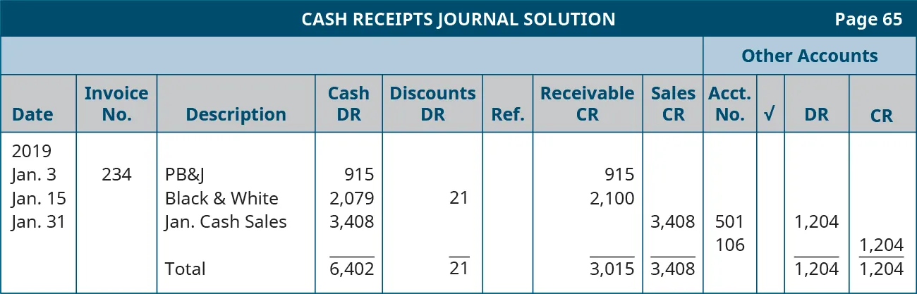 Cash Receipts Journal Solution, page 65. Twelve columns, labeled left to right: Date, Invoice Number, Description, Cash Debit, Sales Discount Debit, Reference, Accounts Receivable Credit, Sales Credit. The last four columns are headed Other Accounts: Account Number, Checkmark, Debit, Credit. Line One: January 3, 2019; 234; PB&J; 915; Blank; Blank; 915; Blank; Blank; Blank; Blank; Blank. Line two: January 15, 2019; Blank; Black & White; 2,079; 21; Blank; 2,100; Blank; Blank; Blank; Blank; Blank. Line Three: January 31, 2019; Blank; Jan. Cash Sales; 3,408; Blank; Blank; Blank; 3,408; 501; Blank; 1,204; Blank. Line Four: Blank; Blank; Blank; Blank; Blank; Blank; Blank; Blank; 106; Blank; 1,204. Line Five: Blank; Blank; Total; 6,402; 21; Blank; 3,015; 3,408; Blank; Blank; 1,204; 1,204.