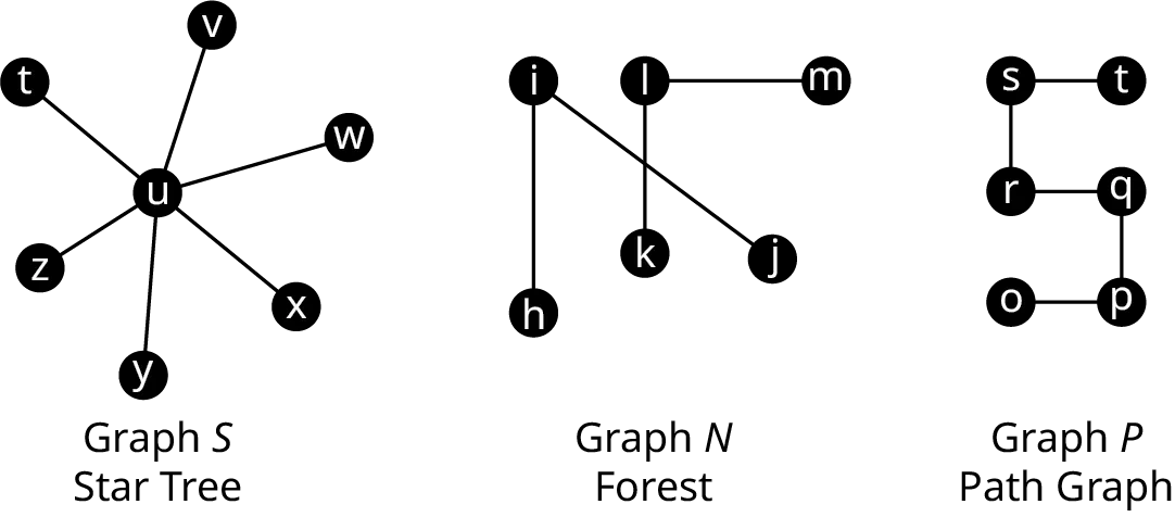 Six graphs. Graph S has 7 vertices. The edges are a b, b f, f g, f c, b c, b d, and d e. Graph N has 6 vertices. The edges are I j, I h, l k, and l m. The edges, I j, and l k intersect each other. Graph P has 6 vertices. The edges are s t, s r, r q, q p, and p o. Graph Z has 12 vertices. The edges are a b, a c, a d, a e, a f, a g, a h, h i, c j, e k, and k l. Graph C has 14 vertices. The edges are m n, n z, n o, o r, o p, o x, o y, p y, p x, p s, p t, p u, p q, p v, and p w. Graph L has 26 vertices. The edges are f q, f t, f s, f e, e o, e p, p z, e d, d m, m v, d n, n y, d c, c k, k u, c l, l k, c b, b i, i t, b j, j w, b a, b g, and b h.