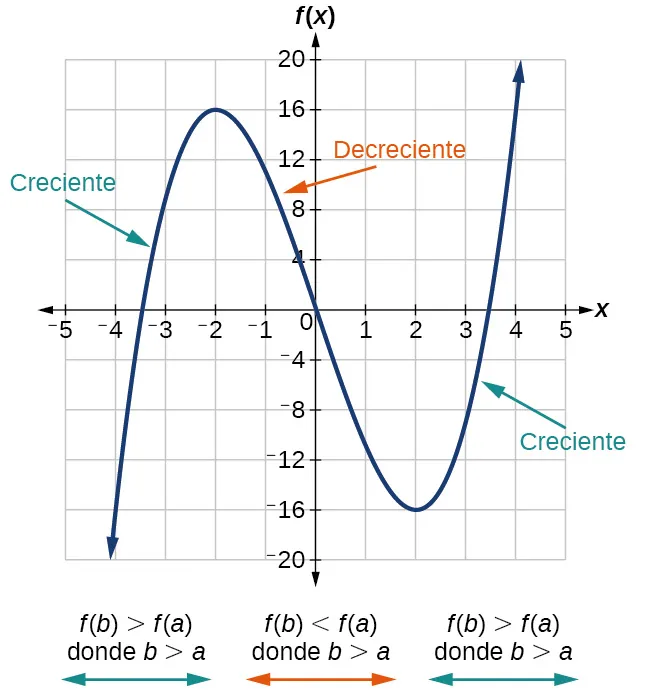 Gráfico de un polinomio que muestra los intervalos crecientes y decrecientes y el máximo y el mínimo locales.