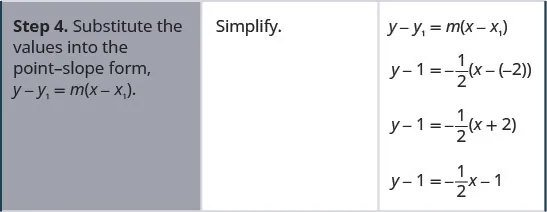 In the fourth row, the first cell reads “Step 4. Substitute the values into the point-slope form, y minus y subscript 1 equals m times x minus x subscript 1 in parentheses.” The top of the second cell is blank. The third cell contains the point-slope form, y minus y subscript 1 equals m times x minus x subscript 1 in parentheses. Below this is the form with negative 2 substituted for x subscript 1, 1 substituted for y subscript 1, and negative 1 half substituted for m: y minus 1 equals negative 1 half times x minus negative 2 in parentheses. One line down, the text in the second cell says “Simplify.” The right column contains y minus 1 equals negative 1 half times x plus 2. Below this is y minus 1 equals negative 1 half x plus minus 1.