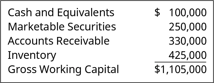 A balance sheet of a company shows cash and equivalents ($100,000), marketable securities ($250,000), accounts receivable ($330,000), inventory ($425,000), and the total gross working capital of $1,105,000.