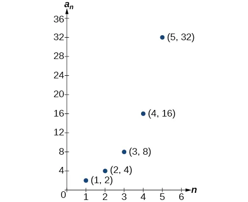 Gráfico de una función exponencial trazado, f(n) = 2^n, donde el eje x está marcado como n y el eje y está marcado como a_n.