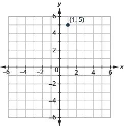 The graph shows the x y-coordinate plane. The x and y-axis each run from -6 to 6. The point “ordered pair 1, 5” is labeled