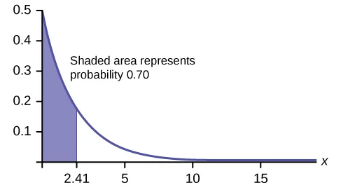 Exponential graph with the graph beginning at point (0, 0.5) and curving down towards the horizontal axis which is an asymptote. A vertical line segment extends from the horizontal axis to the curve at x = 2.41. The area under the curve between the y-axis and this segment is shaded. Text states “Shaded area represents probability 0.70.”