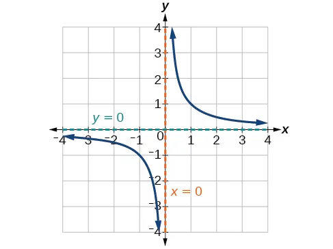 Gráfico de f(x)=1/x con su asíntota vertical en x=0 y su asíntota horizontal en y=0.