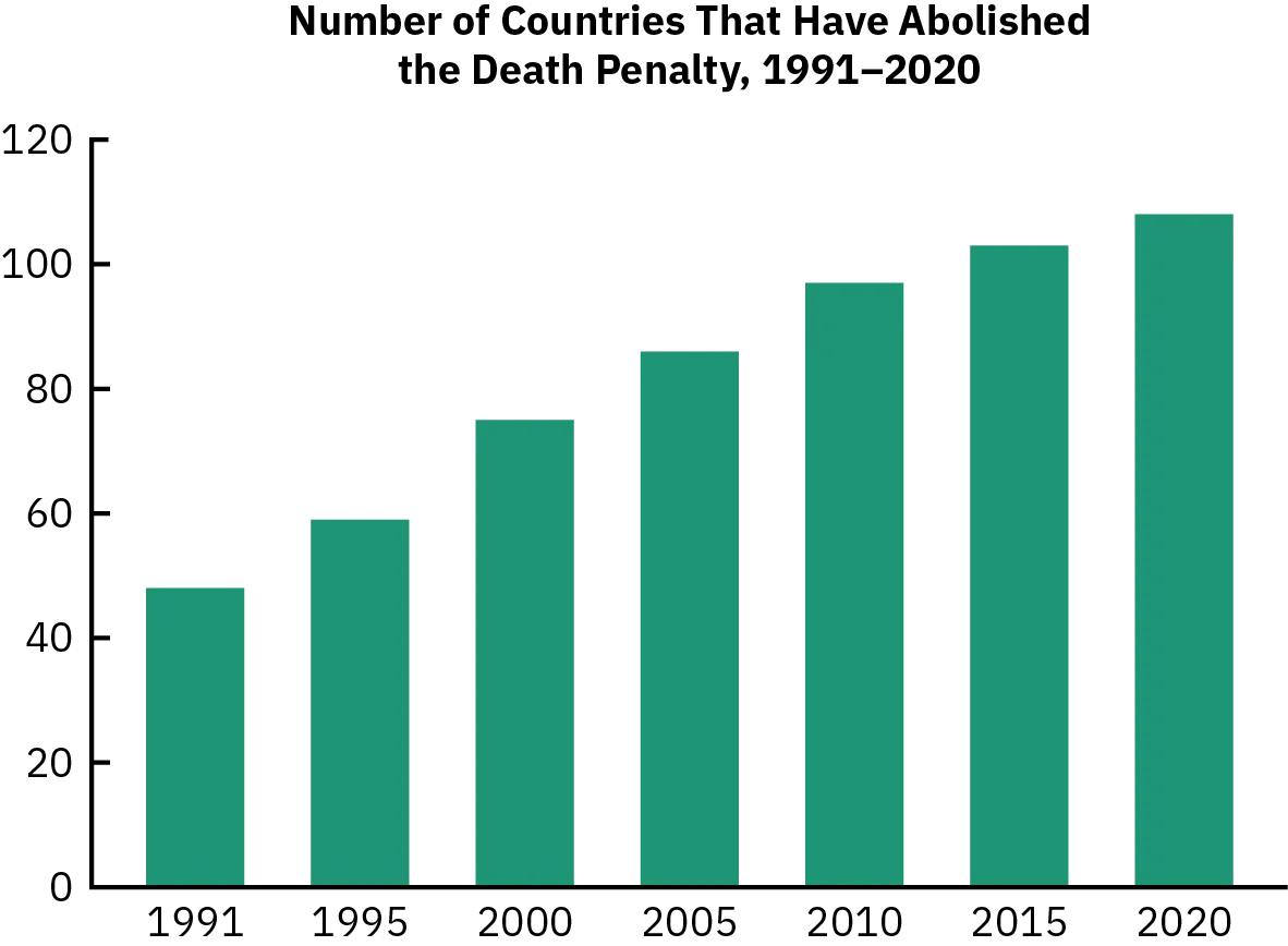 A bar graph shows the number of countries that have abolished the death penalty from 1991-2020. In 1991, almost 50 countries had abolished the death penalty. By 2020, more than 100 countries had done so.