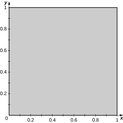 A Cartesian coordinate graph with axes ranging from 0 to 1 on both x (horizontal) and y (vertical) axes, displaying an empty plot area with no data or functions presented.