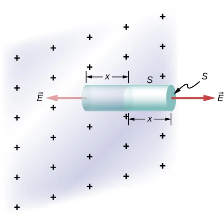 Rysunek przedstawia płaszczyznę ze znakami plus. Przez nią przechodzi cylinder S prostopadle do płaszczyzny, która dzieli cylinder na dwie połowy o długości x każda. Górna powierzchnia cylindra oznaczona jest S. Strzałki oznaczone E wyłaniają się z obu końców cylindra wzdłuż jego osi. 