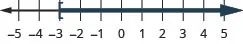 This figure is a number line ranging from negative 5 to 5 with tick marks for each integer. The inequality x is greater than or equal to negative 3 is graphed on the number line, with an open bracket at x equals negative 3, and a dark line extending to the right of the bracket.