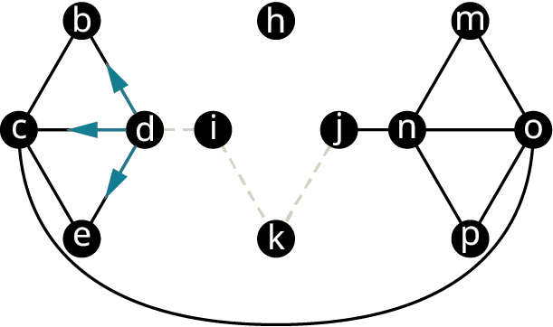 Graph G has two quadrilaterals. The vertices of the first quadrilateral are b, d, e, and c. The other vertices are i, h, j, and k. The vertices of the second quadrilateral are n, m, o, and p. Other edges connect c to d, d to i, i to k, k to j, j to n, and n to o. A curved edge connects c and o. The edges, i k, i k, and i d are in dashed lines. The edges d b, d c, and d e are in blue.
