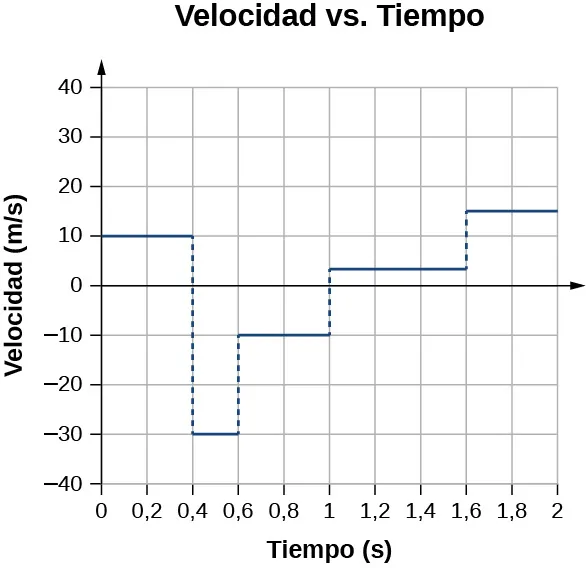 El gráfico muestra la velocidad en metros por segundo, trazada en función del tiempo en segundos. La velocidad comienza siendo de 10 metros por segundo, disminuye a -30 a los 0,4 segundos, aumenta a -10 metros a los 0,6 segundos, aumenta a 5 a 1 segundo, aumenta a 15 a 1,6 segundos.