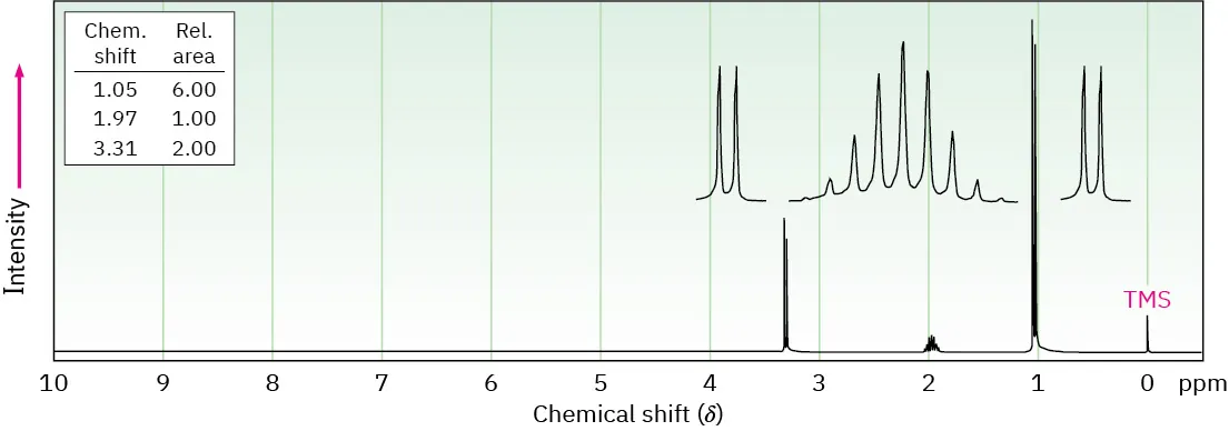 The 1 H N M R spectrum of C 4 H 9 B r shows peaks at 0 (T M S), 1 (doublet), 2 (septet), and 3.3 (doublet).