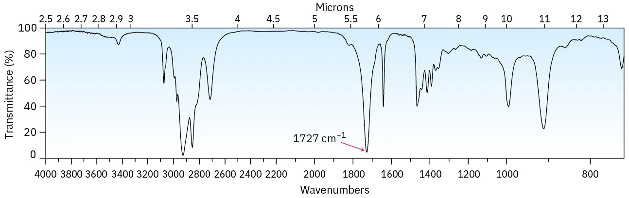 The infrared spectrum of an unknown compound shows peaks at specific wavenumbers, including strong peaks at around 3100, 1727, and 1000 centimeters inverse.