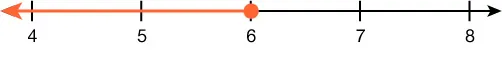 A number line is shown. There is an open circle on 6. The number line to the left of 6 is highlighted.