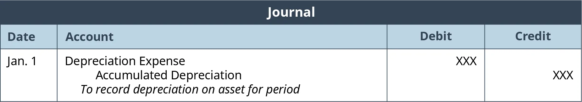 A journal entry for Depreciation Expense as on Jan 1. The figure shows that the depreciation expense on the debit side should be equal to the accumulated depreciation on the credit side.