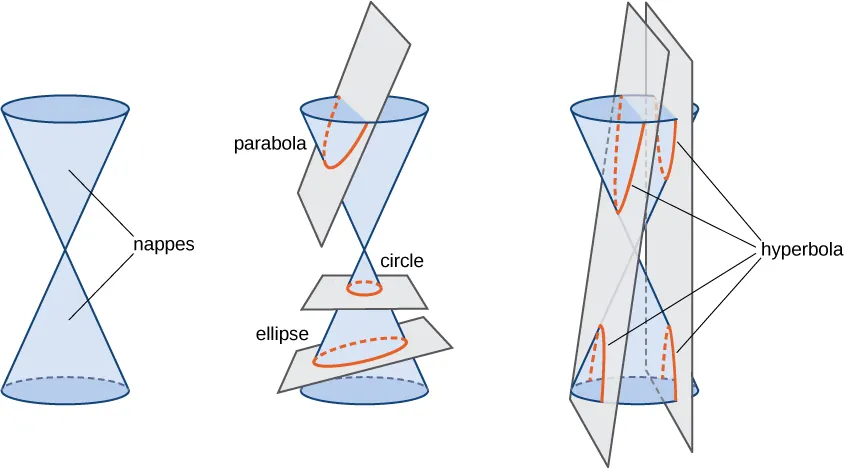 This figure has three figures. The first figure shows a plain cone with two nappes. The second figure shows a cone with a plane through one nappes and the circle at the top, which creates a parabola. There is also a circle, which occurs when a plane intersects one of the nappes while parallel to the circular bases. There is also an ellipse, which occurs when a plane insects one of the nappes while not parallel to one of the circular bases. Note that the circle and the ellipse are bounded by the edges of the cone on all sides. The last figure shows a hyperbola, which is obtained when a plane intersects both nappes.