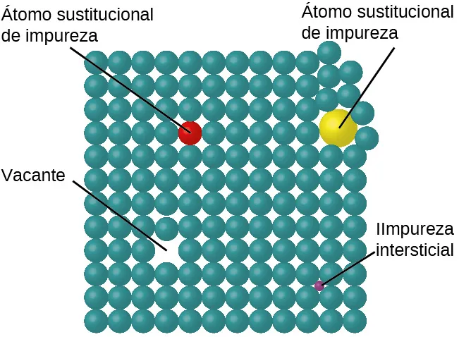 Se muestra un diagrama en el que ciento cuarenta y cuatro esferas están dispuestas en un cuadrado de doce por doce. Un hueco en el cuadrado se marca como "Vacancia", mientras que una esfera de color diferente a todas las demás se marca como "Impureza intersticial". La esquina superior derecha del cuadrado está perturbada y tiene insertada una esfera más grande que está marcada como "Átomo de impureza de sustitución".