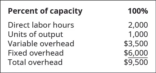 Percent of capacity: 100 percent. Direct labor hours 2,000. Units of output 1,000. Variable overhead 3,500. Fixed overhead $6,000. Total overhead $9,500.