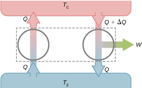 Schemat chłodziarki idealnej i rzeczywistego silnika cieplengo. Po lewej stronie znajduje się strzałka Q skierowana w górę i po prawej stronie strzałka Q plus delta Q skierowana w dół, która dzieli się na strzałkę Q skierowaną w dół oraz strzałkę W skierowaną w prawo.