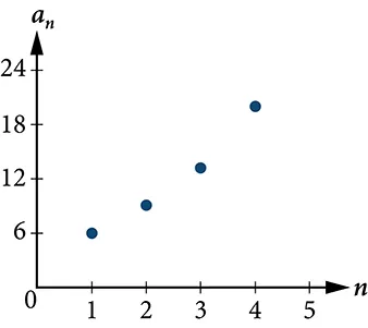 Graph of the geometric sequence.