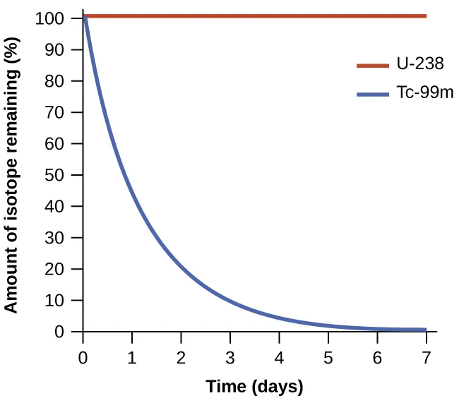 A graph of two lines is shown where the y-axis is labeled, “amount of isotope remaining ( percent sign ),” and has values zero through one hundred, in increments of ten, written along the axis. The x-axis is labeled, “time ( days )” and has values zero through seven, in increments of one, written along the axis. The first graph, drawn with a blue line, begins at the top left value of one hundred on the y-axis and zero on the x-axis and falls steeply over the first three minutes, then the graphed line becomes almost horizontal until it reaches seven minutes on the x-axis. The second graph, drawn in red, begins at the same point as the first, but remains perfectly horizontal with no change along the y-axis. A legend labels the red line as, “U dash 238,” and the blue line as,