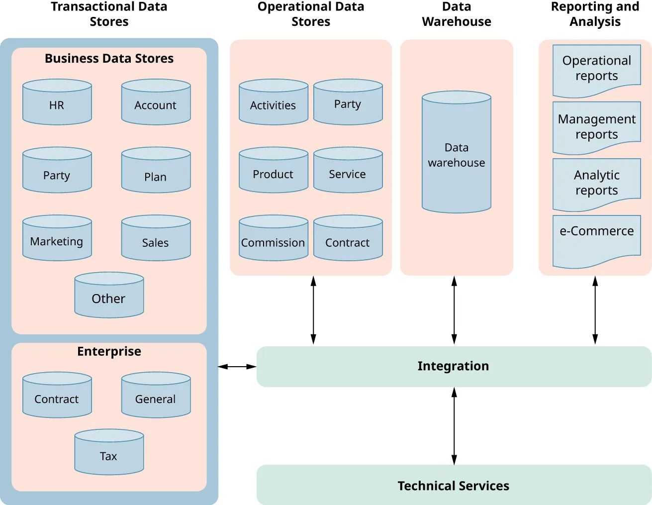 Information architecture blueprint: Transactional Data Stores (Business Data Stores, Enterprise), Operational Data Stores, Data Warehouse, Reporting and Analysis, Integration, Technical Services.