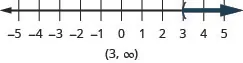 This figure is a number line ranging from negative 5 to 5 with tick marks for each integer. The inequality x is greater than 3 is graphed on the number line, with an open parenthesis at x equals 3, and a dark line extending to the right of the parenthsis. Below the number line is the solution written in interval notation: parenthesis, 3 comma infinity, parenthesis.