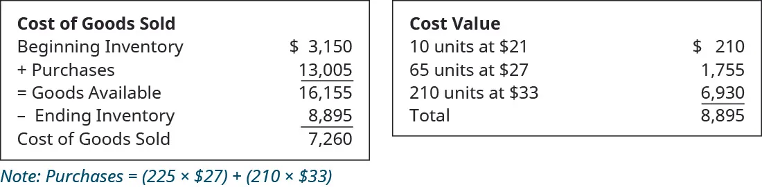 Chart showing Cost of Goods Sold: Beginning Inventory $3,150 plus Purchases of 13,005 equals Goods Available of 16,155; minus Ending Inventory of 8,895 equals COGS 7,260. Chart showing cost value: 10 units at $21 equals $210, 65 units at $27 equals 1,755, 210 units at $33 equals 6,930, totaling $8,895.