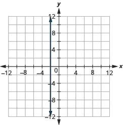 The figure shows a straight vertical line drawn on the x y-coordinate plane. The x-axis of the plane runs from negative 12 to 12. The y-axis of the plane runs from negative 12 to 12. The straight line goes through the points (negative 2, 1), (negative 2, 2), (negative 2, 3), and all other points with first coordinate negative 2. The line has arrows on both ends pointing to the outside of the figure.