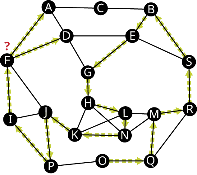 A graph has 19 vertices labeled from A to S. Edges connect A C, C B, B S, B E, S E, E D, A D, D F, A F, D G, G E, F I, F J, I J, I P, J P, J K, P O, G H, H L, L N, N K, K H, H N, L K, L M, N M, O Q, M Q, Q R, M R, and SR. The edges, O Q, Q M, M R, R S, S B, B E, E G, G H, H L, L N, N K, K J, J P, P I, I F, F A, and F D are directed. A question mark is above F.