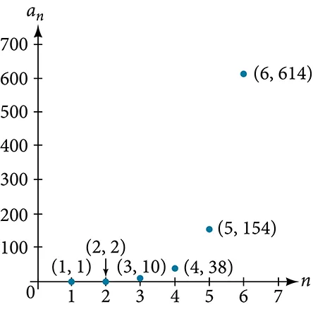 Graph of a scattered plot with labeled points: (1, 1), (2, 2), (3, 10), (4, 38), (5, 154) and (6, 614). The x-axis is labeled n and the y-axis is labeled a_n.